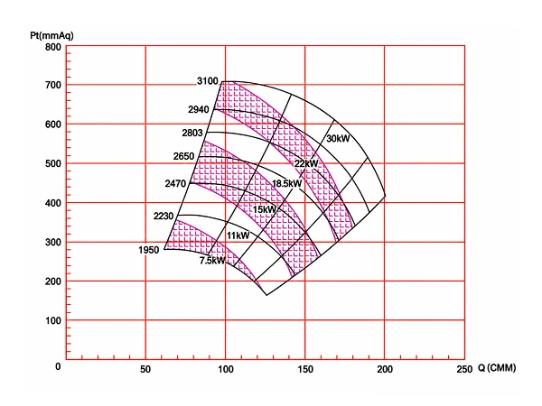 BT-040M-01 High-Pressure Metal Fan Performance Curve