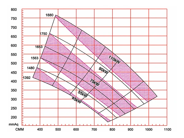 BTN-070M-01 High-Pressure Metal Fan Performance Curve