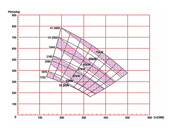 BTN-050M-01 High-Pressure Metal Fan Performance Curve