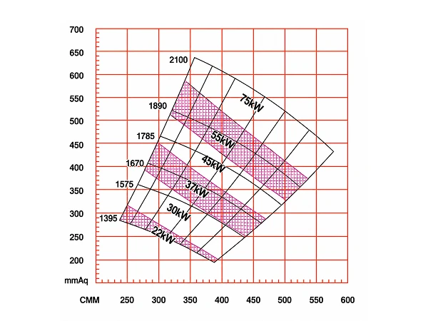 BTN-060M-01 High-Pressure Metal Fan Performance Curve