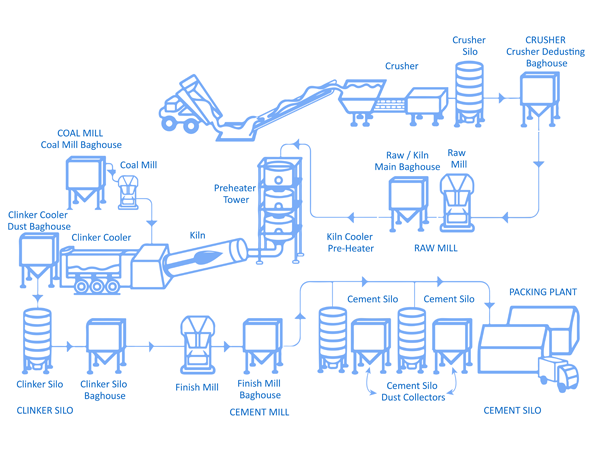 Cement production process flow