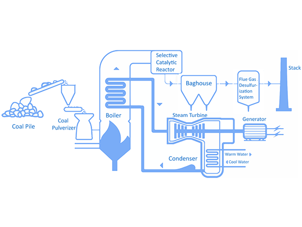 Coal-fired power generation process flow