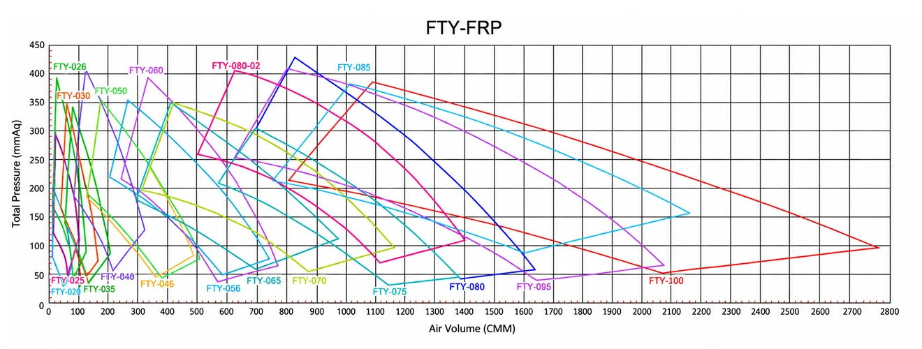 Medium- and Low-Pressure Fans Full-Range Curve Chart