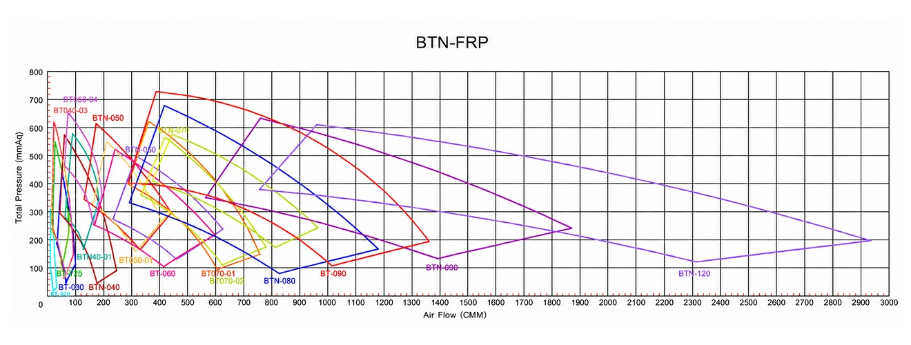 High-Pressure Fan Full-Range Curve Chart
