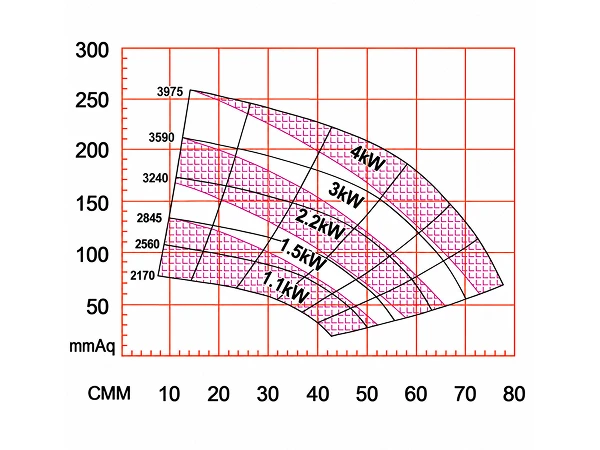 FT-020M-01 Medium- and Low-Pressure Metal Fan Performance Curve