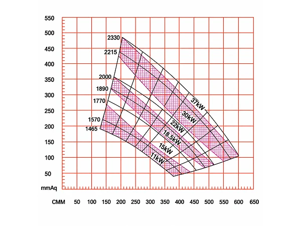 FTY-050M-01 Medium- and Low-Pressure Metal Fan Performance Curve