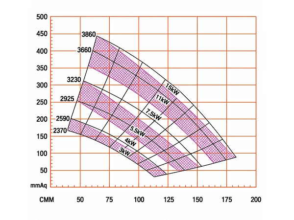 FT-030M-01 Medium- and Low-Pressure Metal Fan Performance Curve