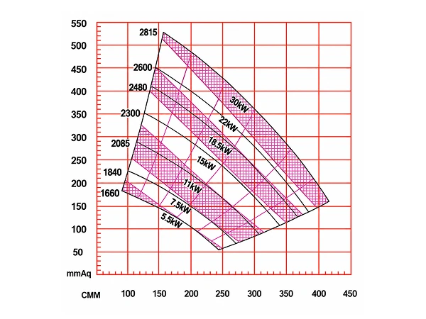 FTY-040M-01 Medium- and Low-Pressure Metal Fan Performance Curve