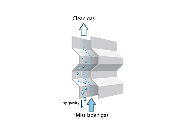 Working principle of mist eliminator removing droplets via vanes