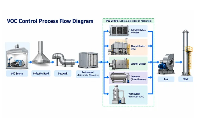 Industrial VOC Control Process Flow Diagram.